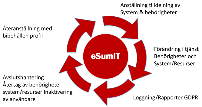 Funktioner i eSumIT