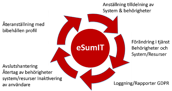 eSumIT hjälper dig med GDPR